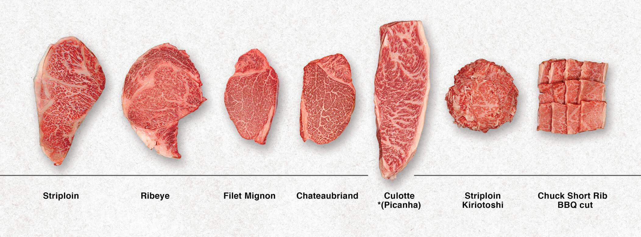 Tabel Perbandingan: Sirloin vs Ribeye vs Tenderloin